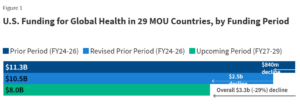 Figure 1: U.S. funding for global health in 29 MOU countries, by period. Three horizontal bars: Prior Period FY24–26 $11.3B (dark blue), Revised Prior FY24–26 $10.5B (blue), Upcoming FY27–29 $8.0B (green); notes show $840m decline, $2.5b decline, and overall $3.3b (-29%) decline.