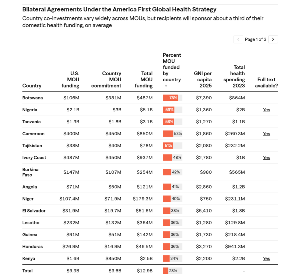 Informational table titled 'Bilateral Agreements Under the America First Global Health Strategy' listing country-by-country funding data: U.S. MOU funding, country MOU commitment, total MOU funding, percent funded by country (colored bar), GNI per capita 2025, total health spending 2023, and whether full text is available for each country (Yes/Link).