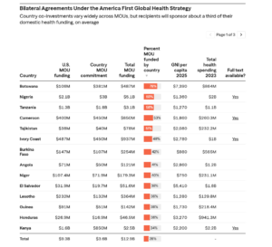 Informational table titled 'Bilateral Agreements Under the America First Global Health Strategy' listing country-by-country funding data: U.S. MOU funding, country MOU commitment, total MOU funding, percent funded by country (colored bar), GNI per capita 2025, total health spending 2023, and whether full text is available for each country (Yes/Link).